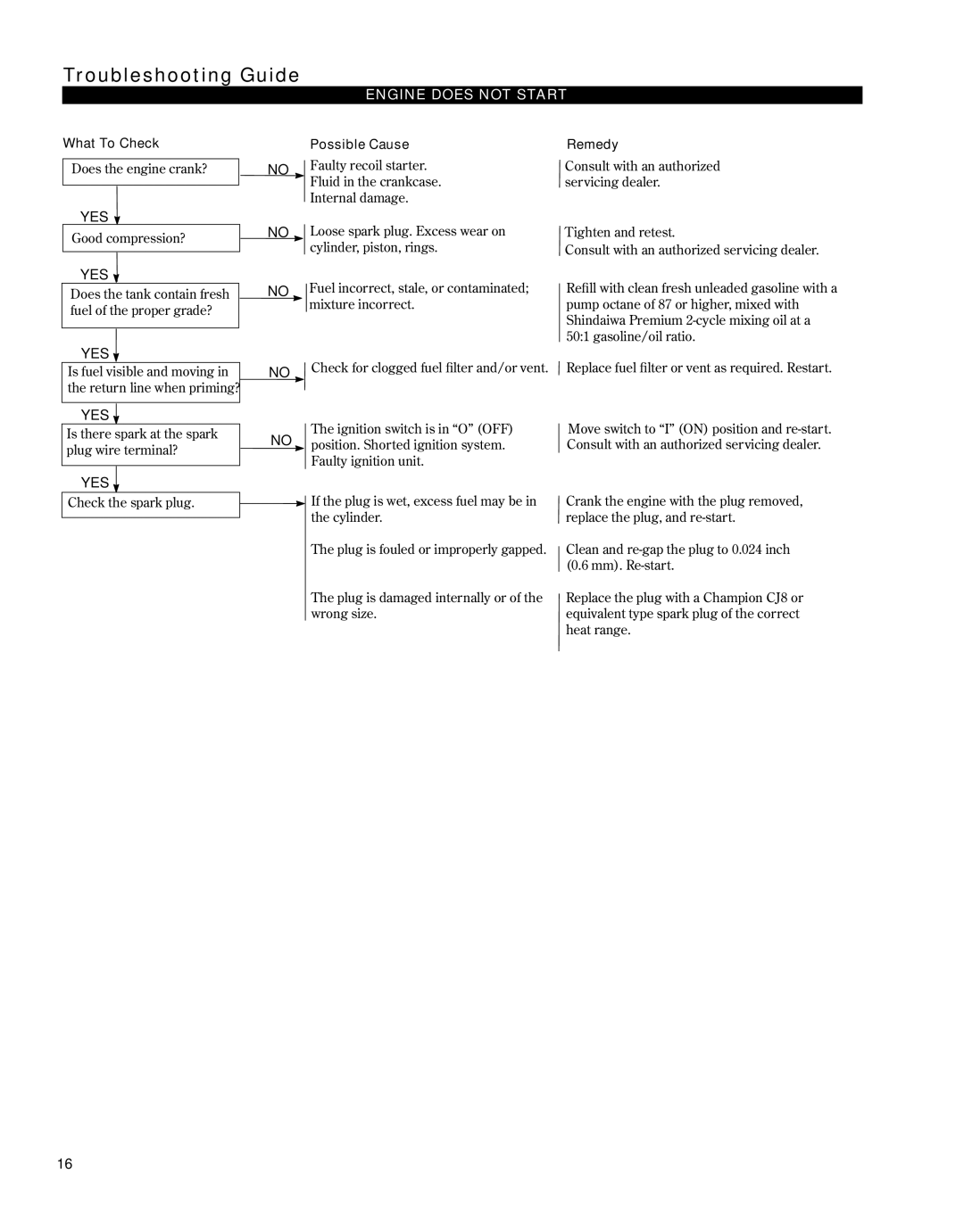 Shindaiwa 81646 manual Troubleshooting Guide, Engine does not Start 