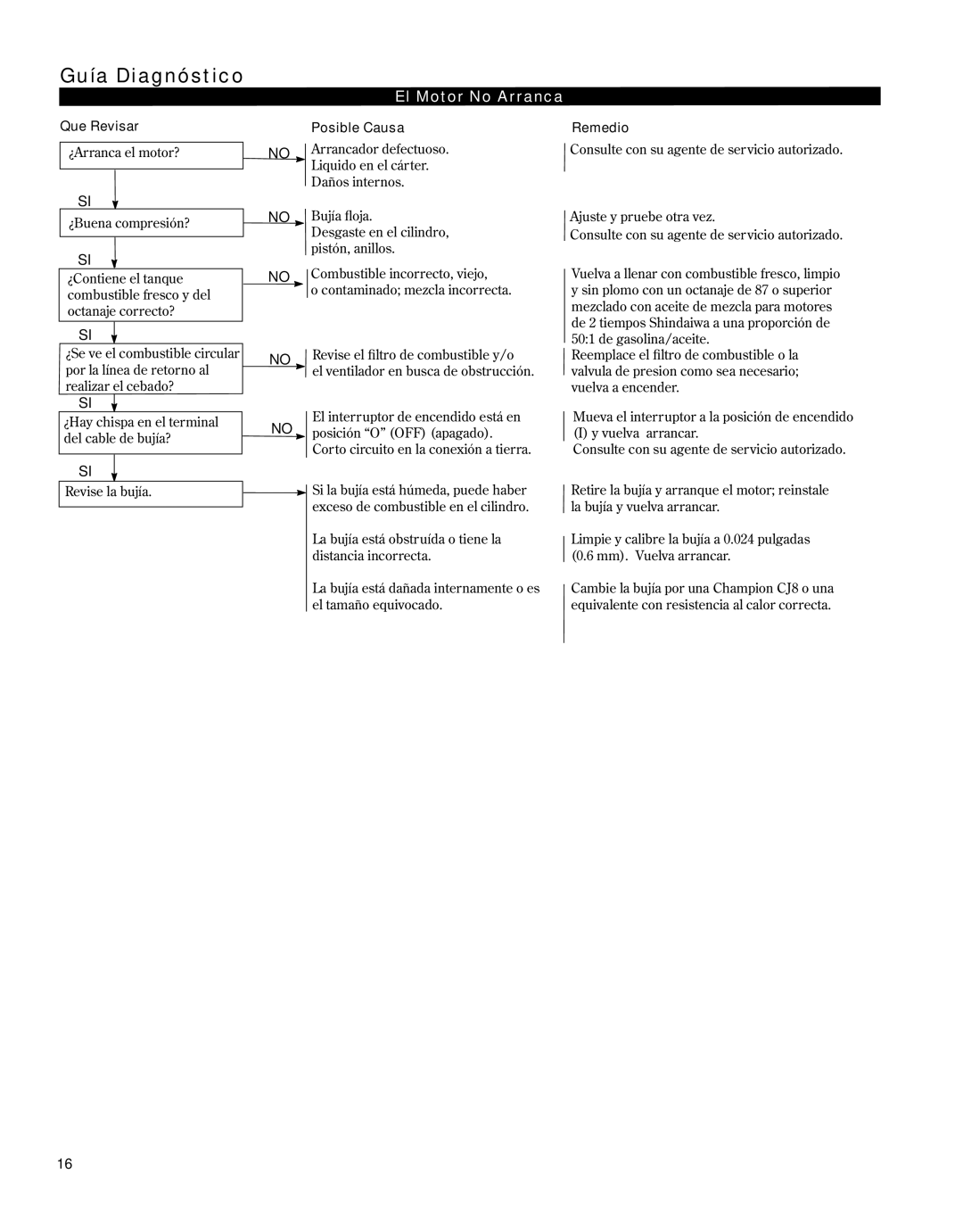 Shindaiwa 81646 manual Guía Diagnóstico, El Motor No Arranca 