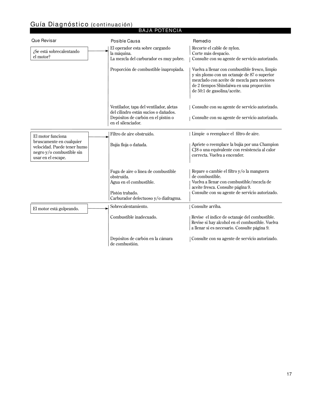 Shindaiwa 81646 manual Guía Diagnóstico continuación, Baja Potencia 