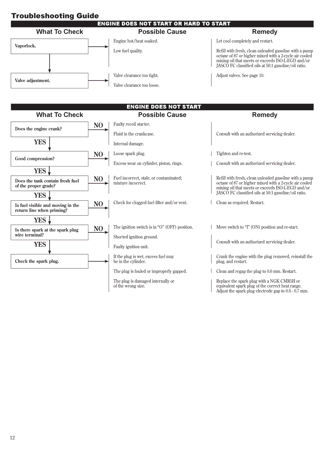 Shindaiwa 81650 manual Troubleshooting Guide, What To Check, Possible Cause, Remedy 