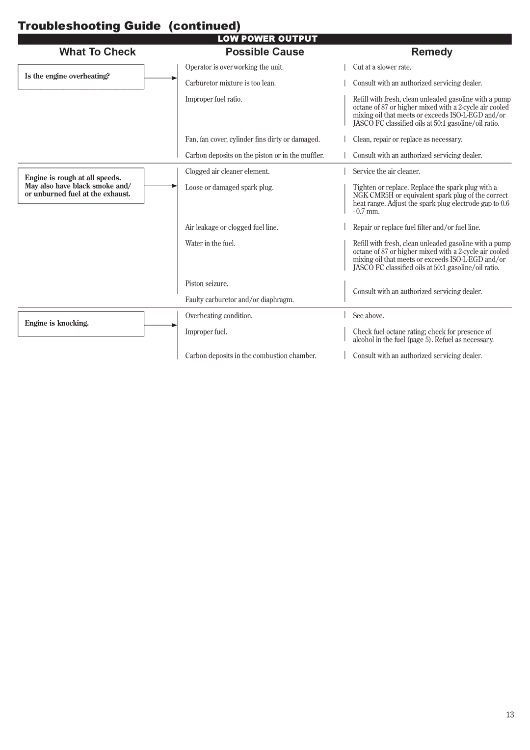 Shindaiwa 81650 manual What To Check Possible Cause Remedy, Is the engine overheating?, Or unburned fuel at the exhaust 