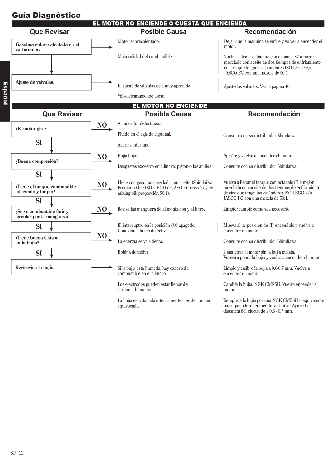 Shindaiwa 81650 manual Guía Diagnóstico, Que Revisar, Posible Causa, Recomendación 
