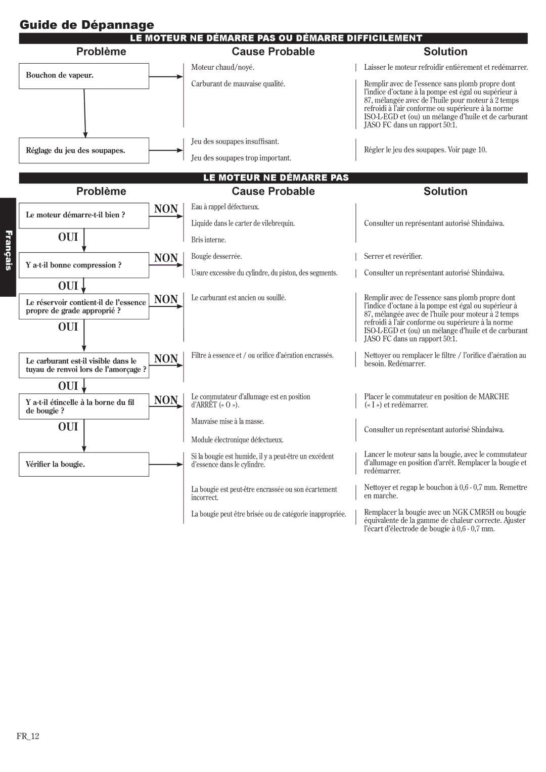 Shindaiwa 81650 manual Guide de Dépannage, Problème, Cause Probable, Solution 