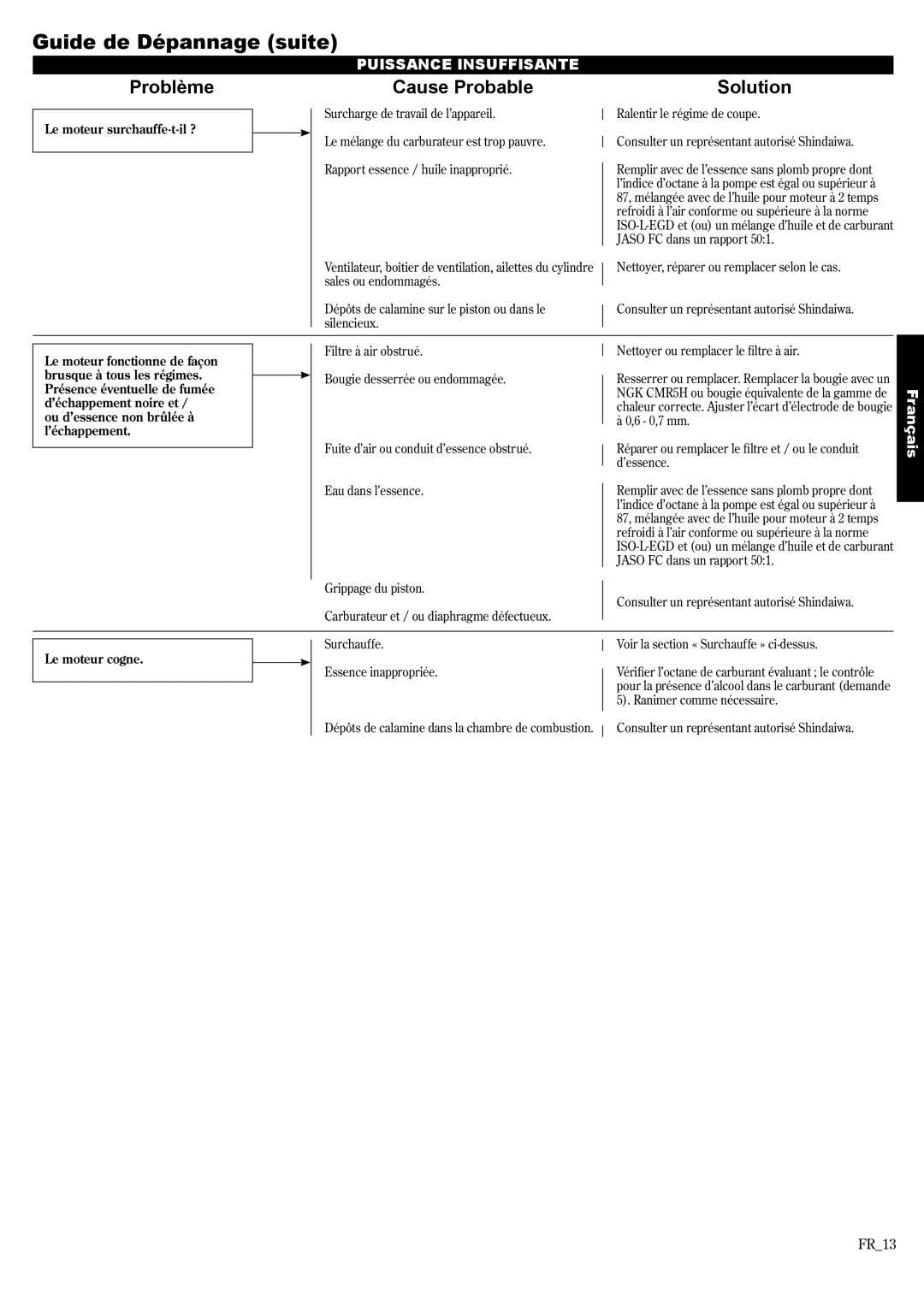 Shindaiwa 81650 manual Guide de Dépannage suite, Problème Cause Probable Solution 