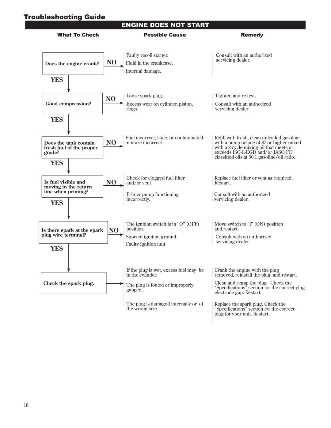 Shindaiwa 89302, C242/EVC manual Troubleshooting Guide, Engine does not Start, What To Check, Possible Cause, Remedy 