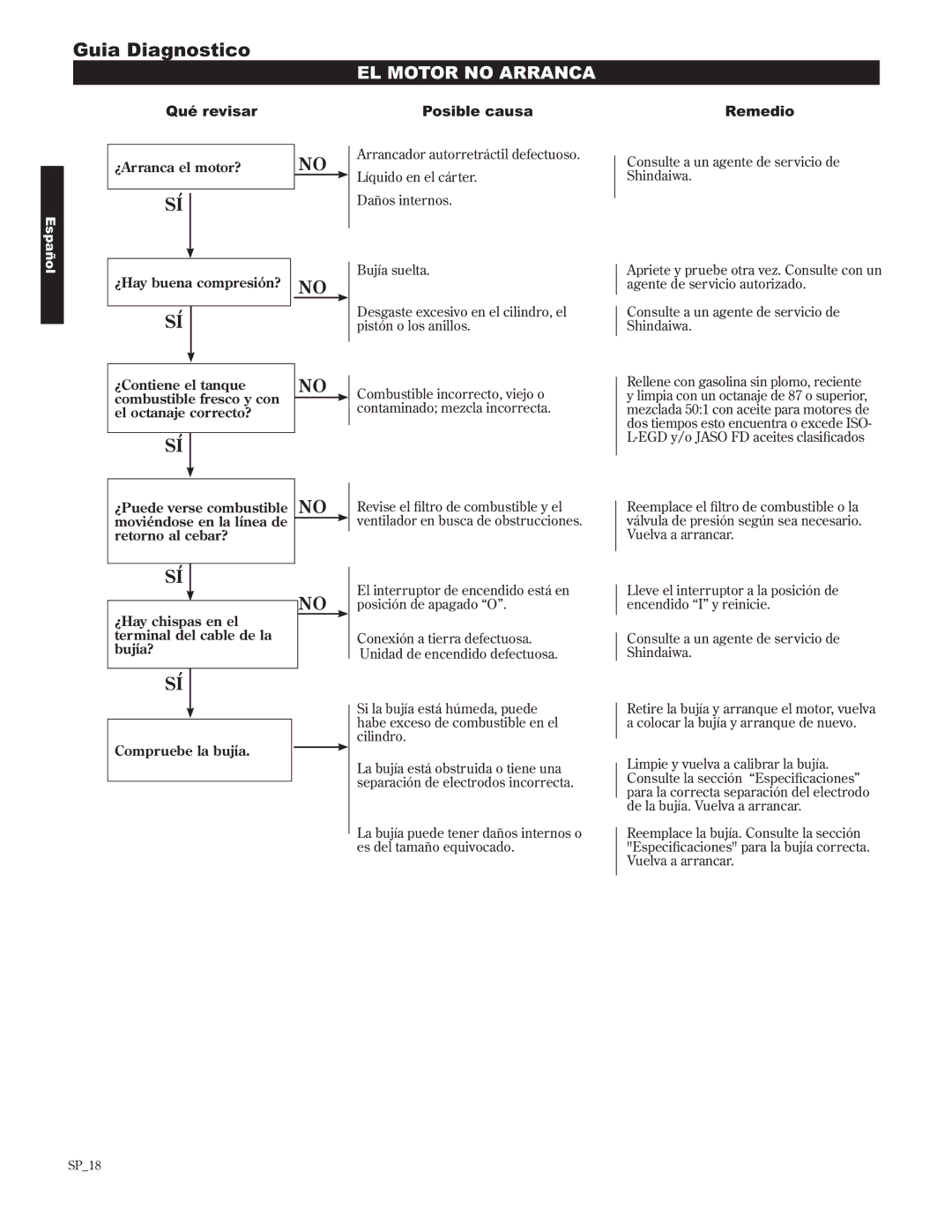 Shindaiwa 89302, C242/EVC manual Guia Diagnostico, EL Motor no Arranca, Qué revisar, Posible causa, Remedio 