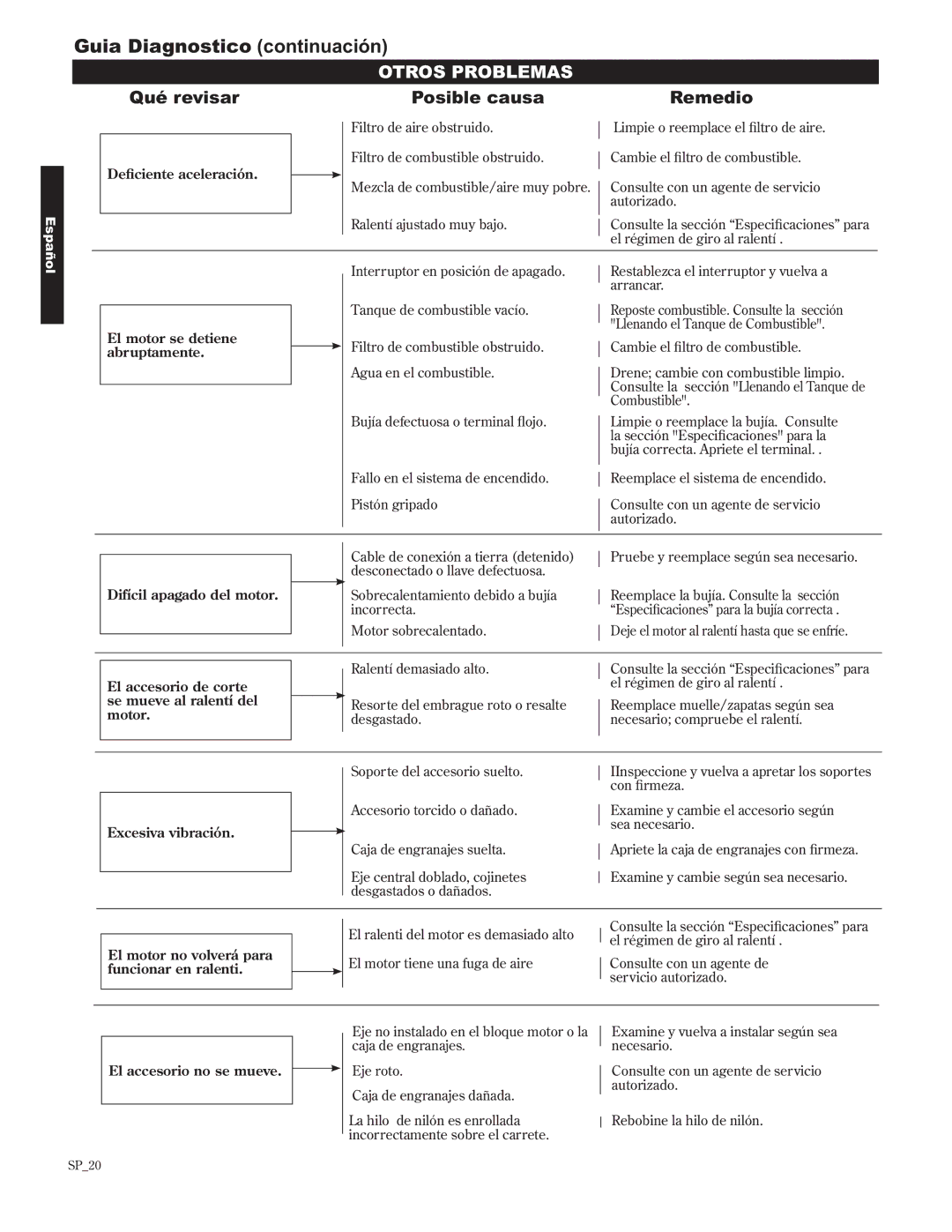 Shindaiwa 89302, C242/EVC manual Otros Problemas 