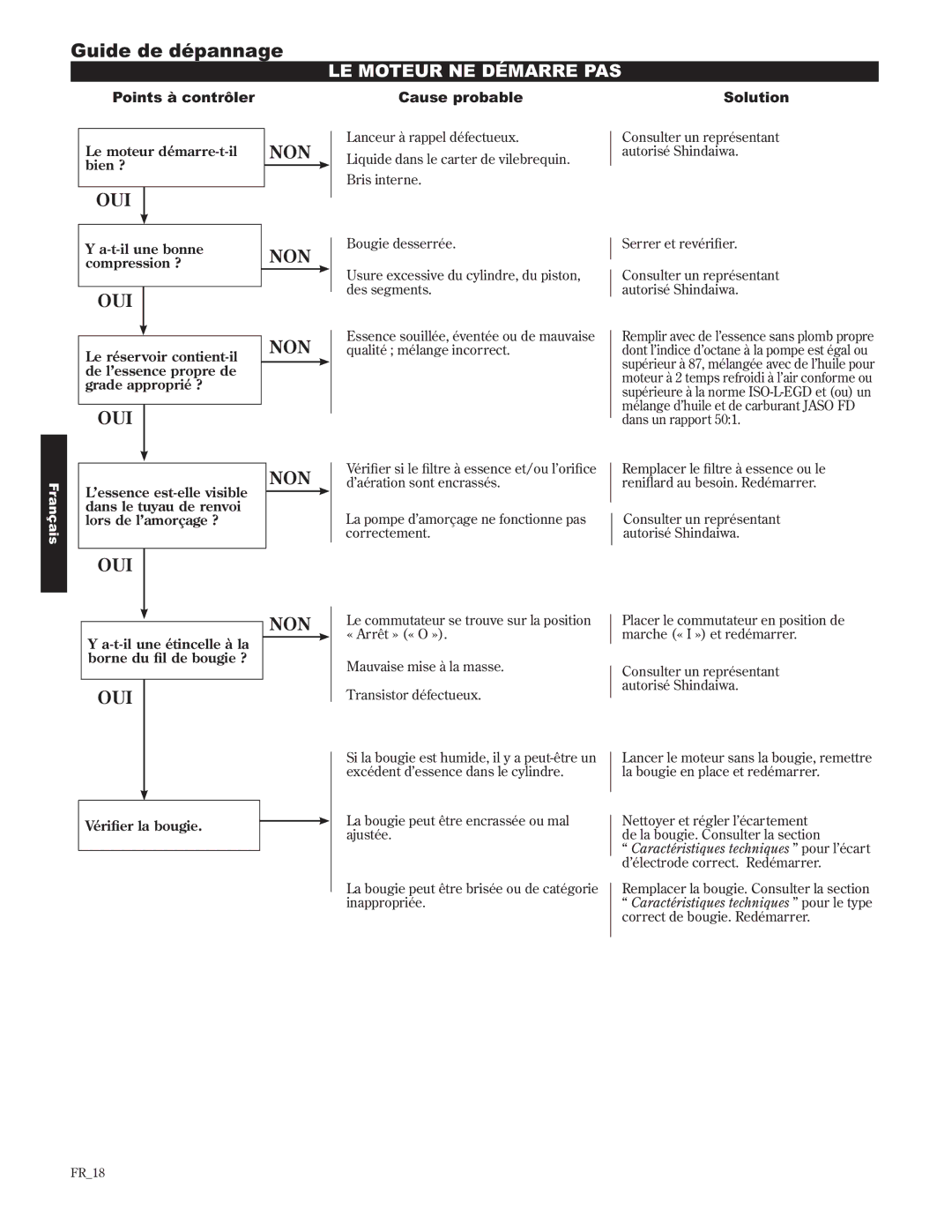 Shindaiwa 89302, C242/EVC manual Guide de dépannage, LE Moteur NE Démarre PAS, Points à contrôler, Cause probable, Solution 