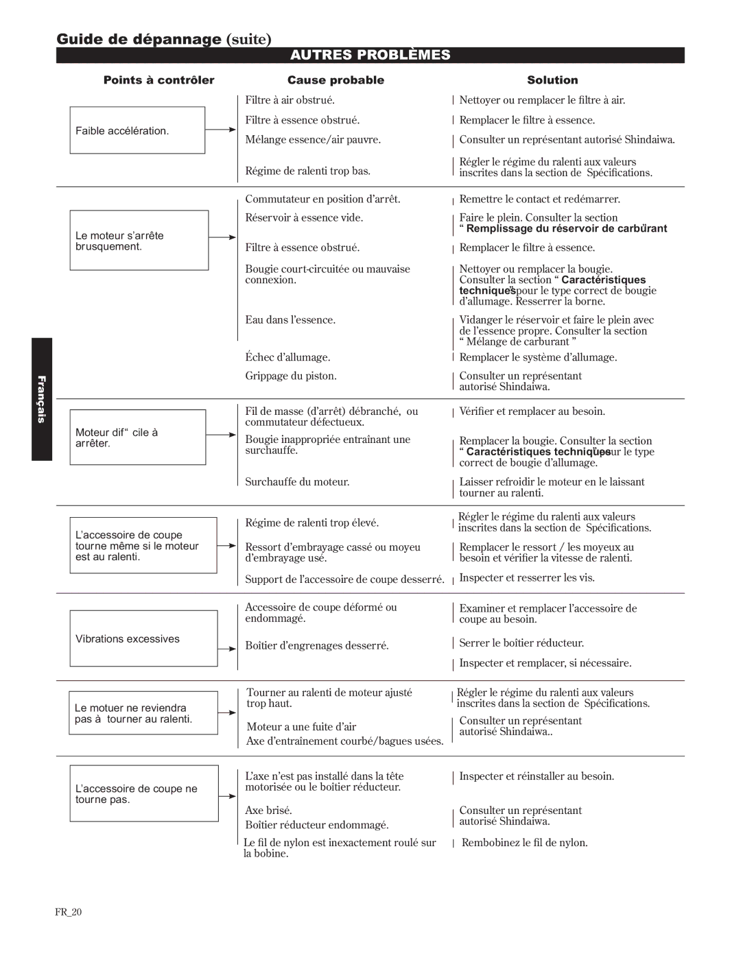 Shindaiwa 89302, C242/EVC manual Autres Problèmes 