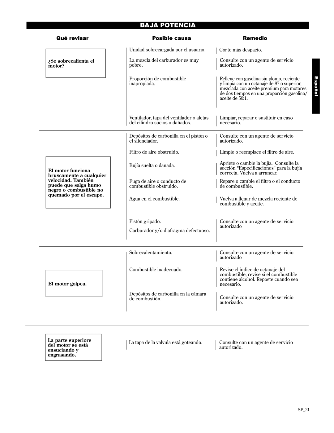 Shindaiwa 89303, C2510 manual Baja Potencia, ¿Se sobrecalienta el motor?, Limpiar, reparar o sustituir en caso necesario 
