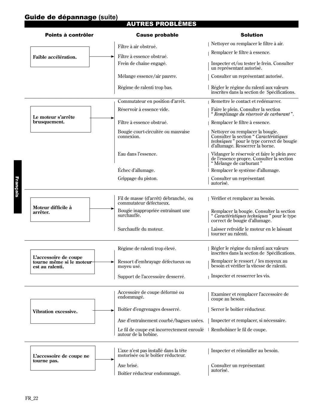 Shindaiwa 89303, C2510/EVC manual Autres Problèmes, Points à contrôler Cause probable Solution 