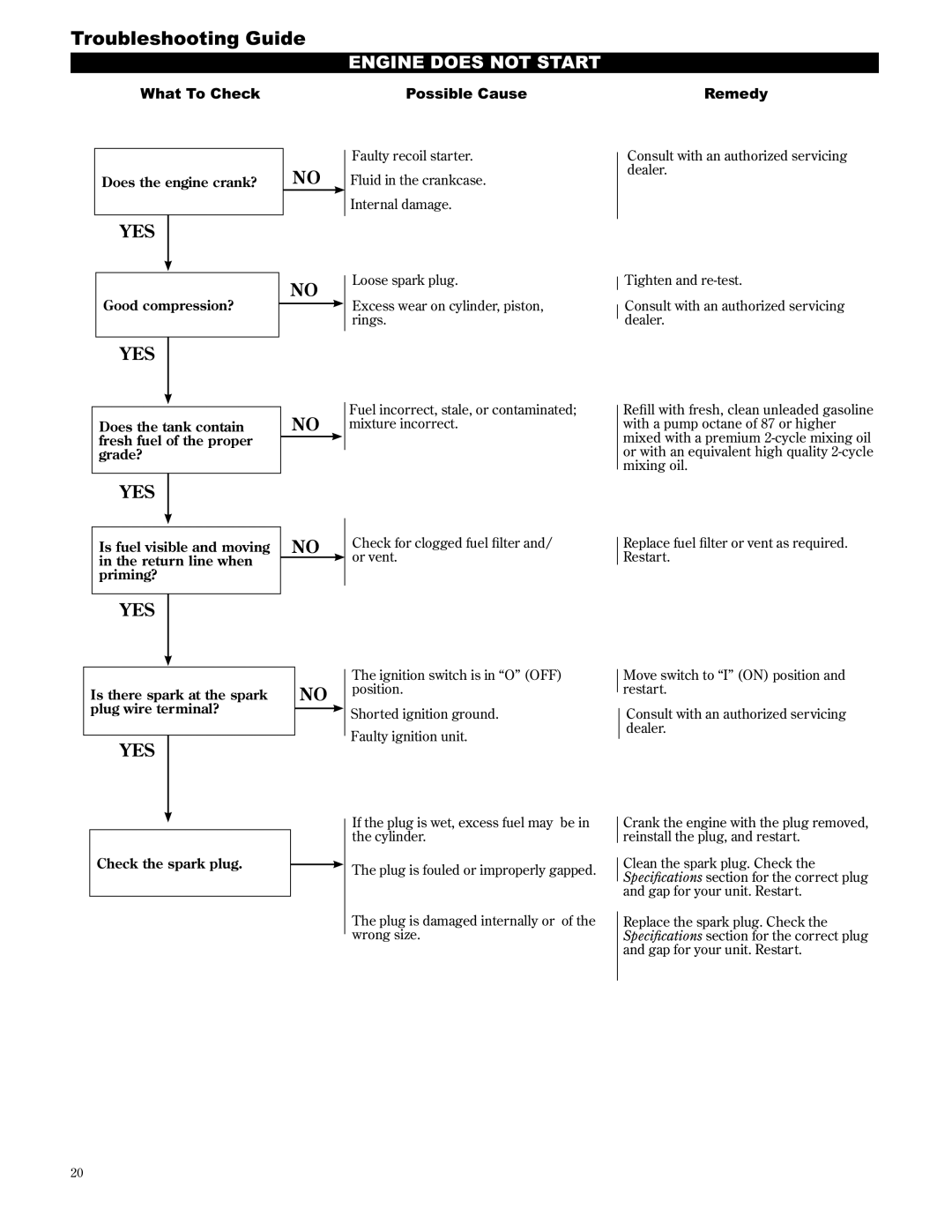 Shindaiwa 89304, C3410/EVC manual Troubleshooting Guide, Engine does not Start, What To Check, Remedy 