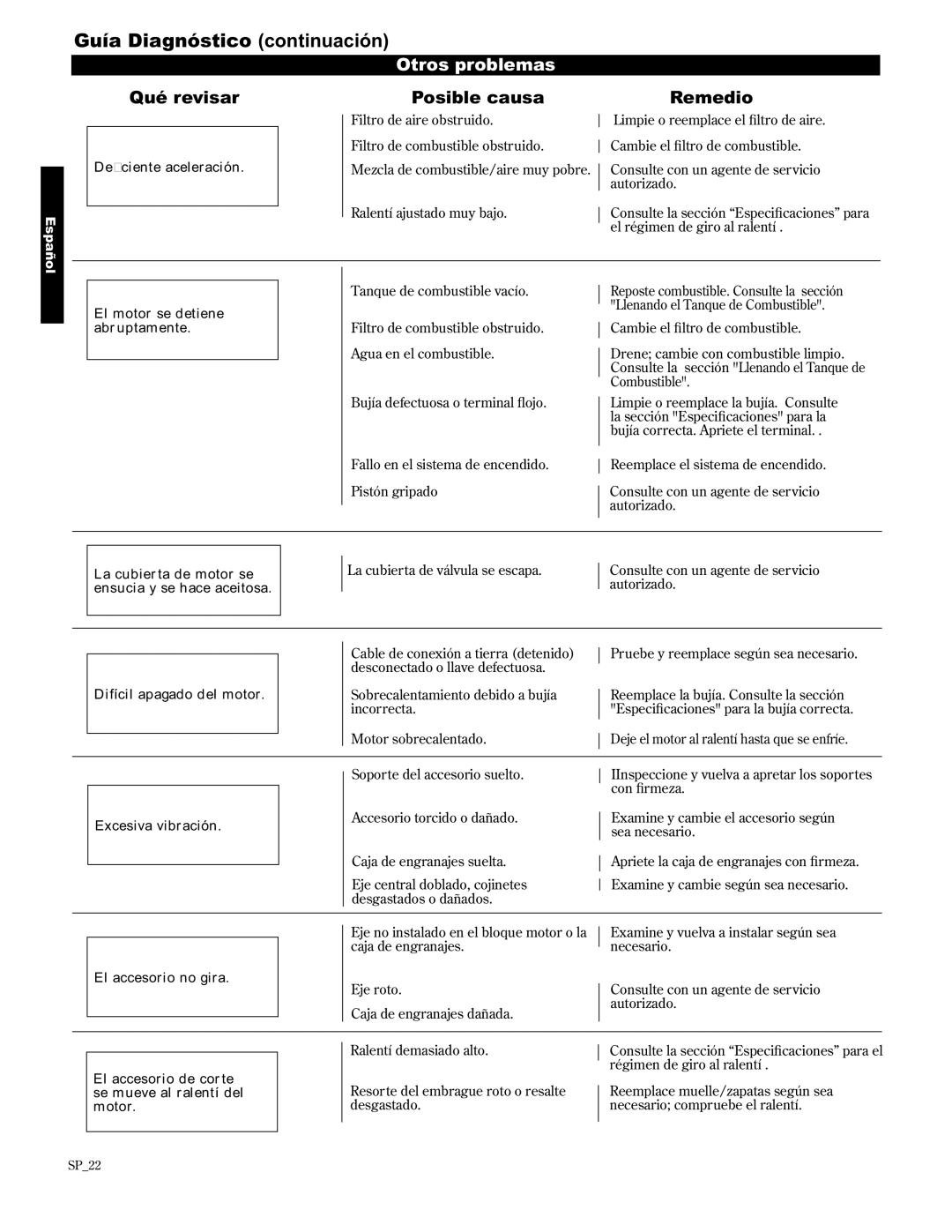 Shindaiwa 89304, C3410/EVC manual Guía Diagnóstico continuación 