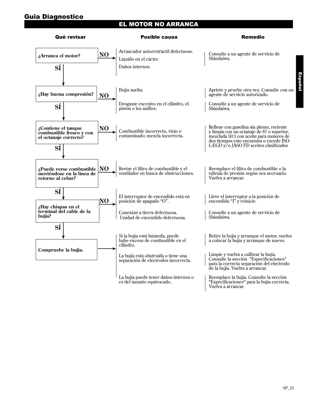 Shindaiwa 89309 manual Guia Diagnostico, EL Motor no Arranca, Qué revisar, Posible causa, Remedio 