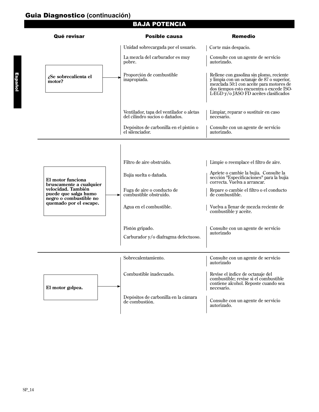 Shindaiwa 89309 manual Guia Diagnostico continuación, Baja Potencia, ¿Se sobrecalienta el motor?, El motor golpea 