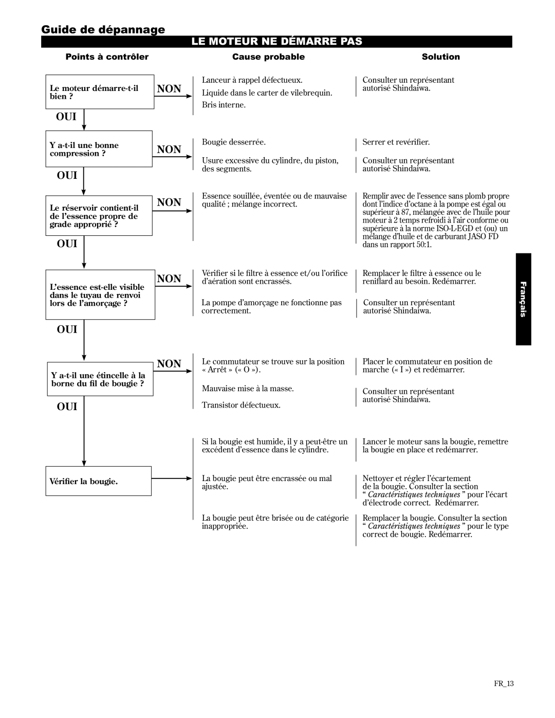 Shindaiwa 89309 manual Guide de dépannage, LE Moteur NE Démarre PAS, Points à contrôler, Cause probable, Solution 