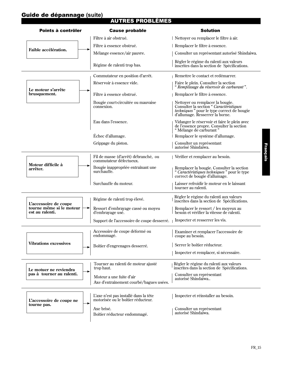 Shindaiwa 89309 manual Autres Problèmes 