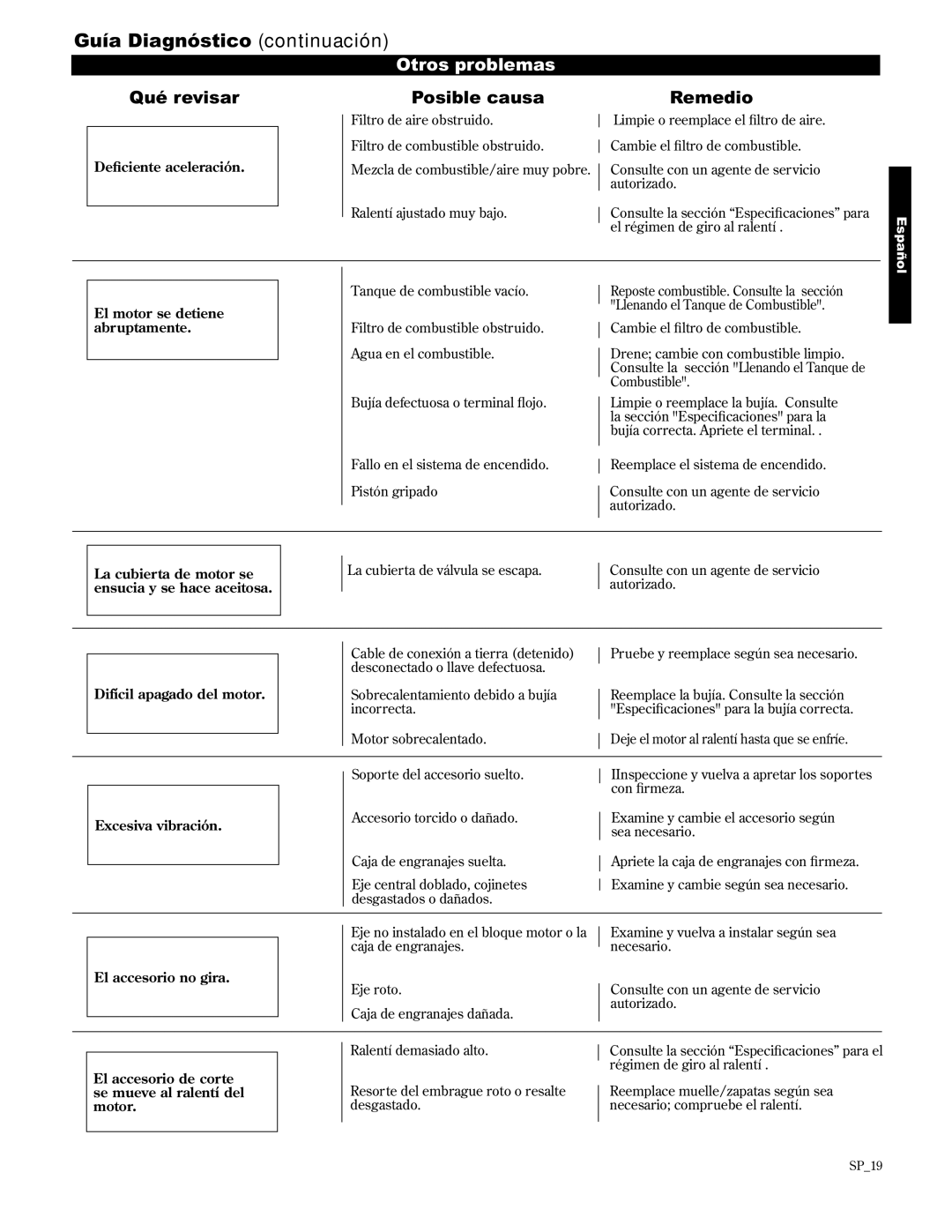 Shindaiwa 89310, AH2510/EVC manual Guía Diagnóstico continuación 