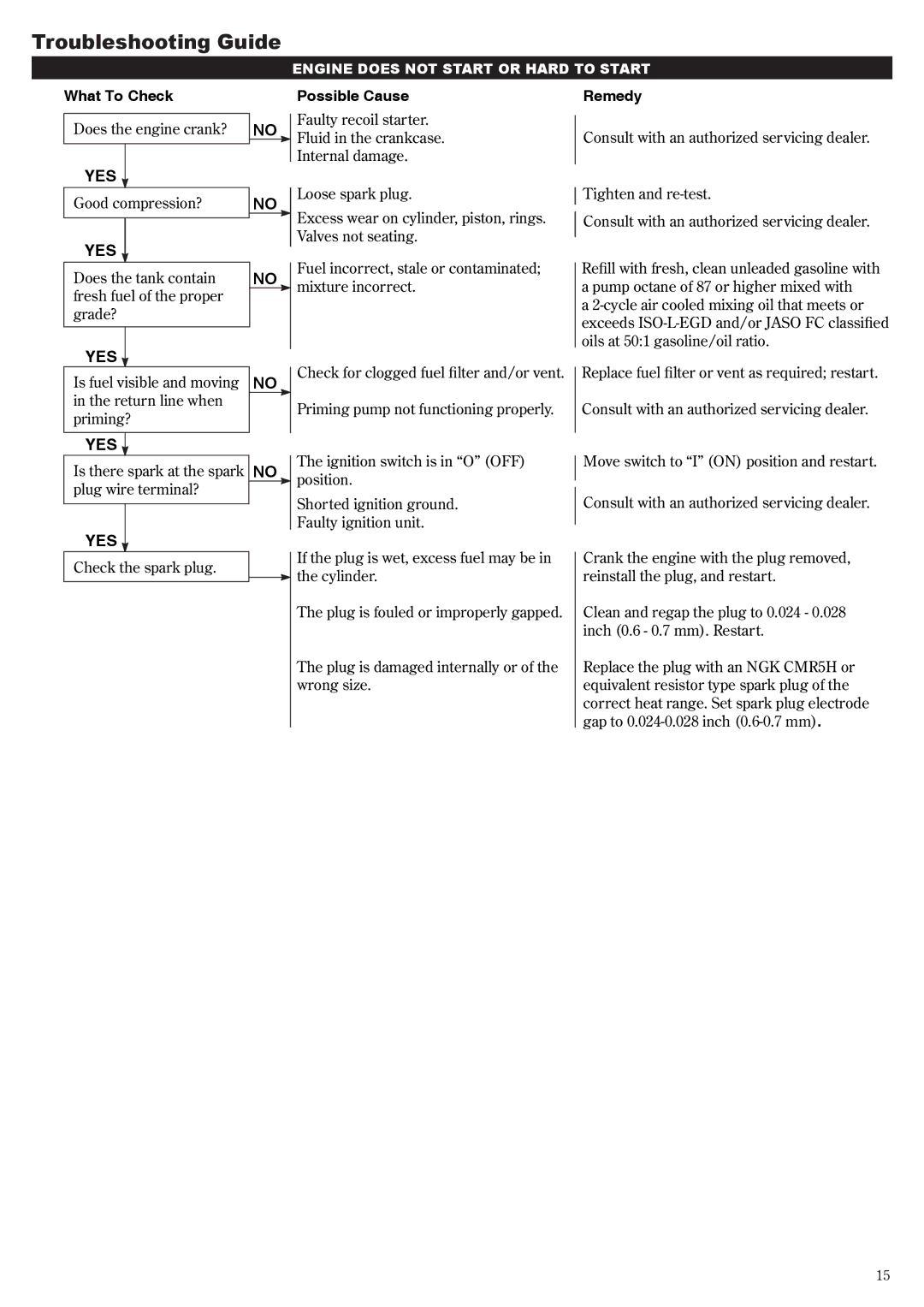 Shindaiwa 68800-94313, AHS2510 manual Troubleshooting Guide, Possible Cause 