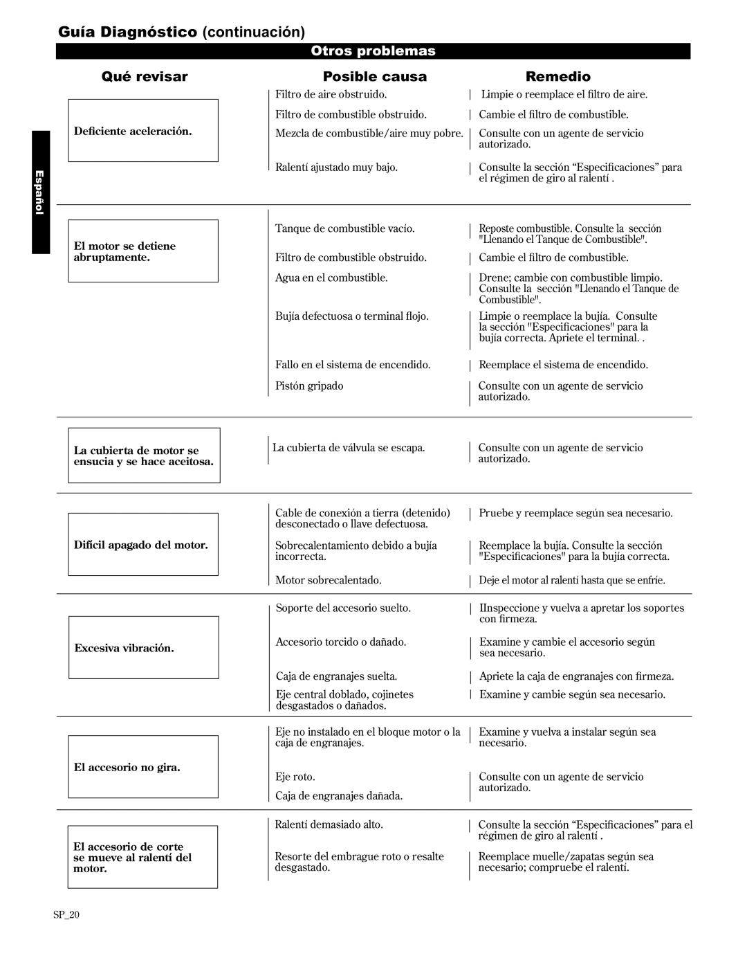 Shindaiwa AHS2510/EVC manual Guía Diagnóstico continuación 