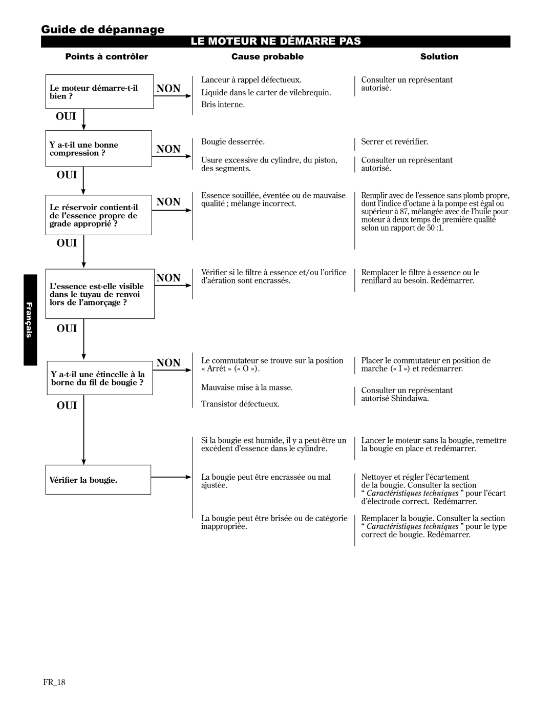 Shindaiwa AHS2510/EVC manual Guide de dépannage, LE Moteur NE Démarre PAS, Points à contrôler, Cause probable, Solution 