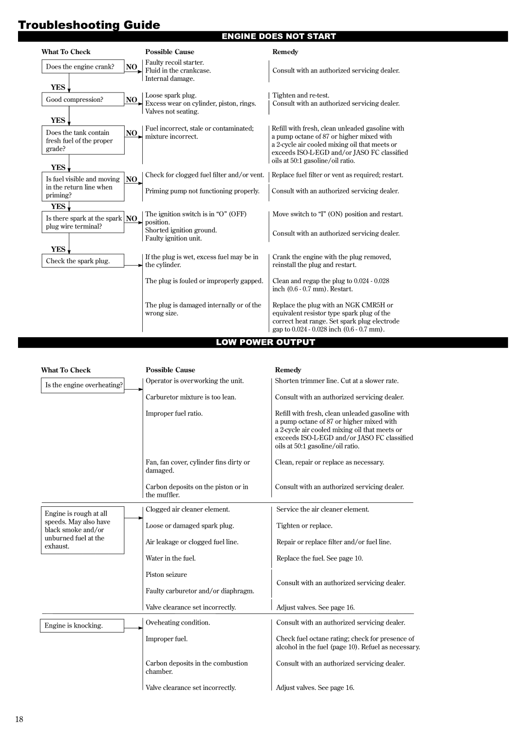 Shindaiwa C3410, 81188 manual Troubleshooting Guide 