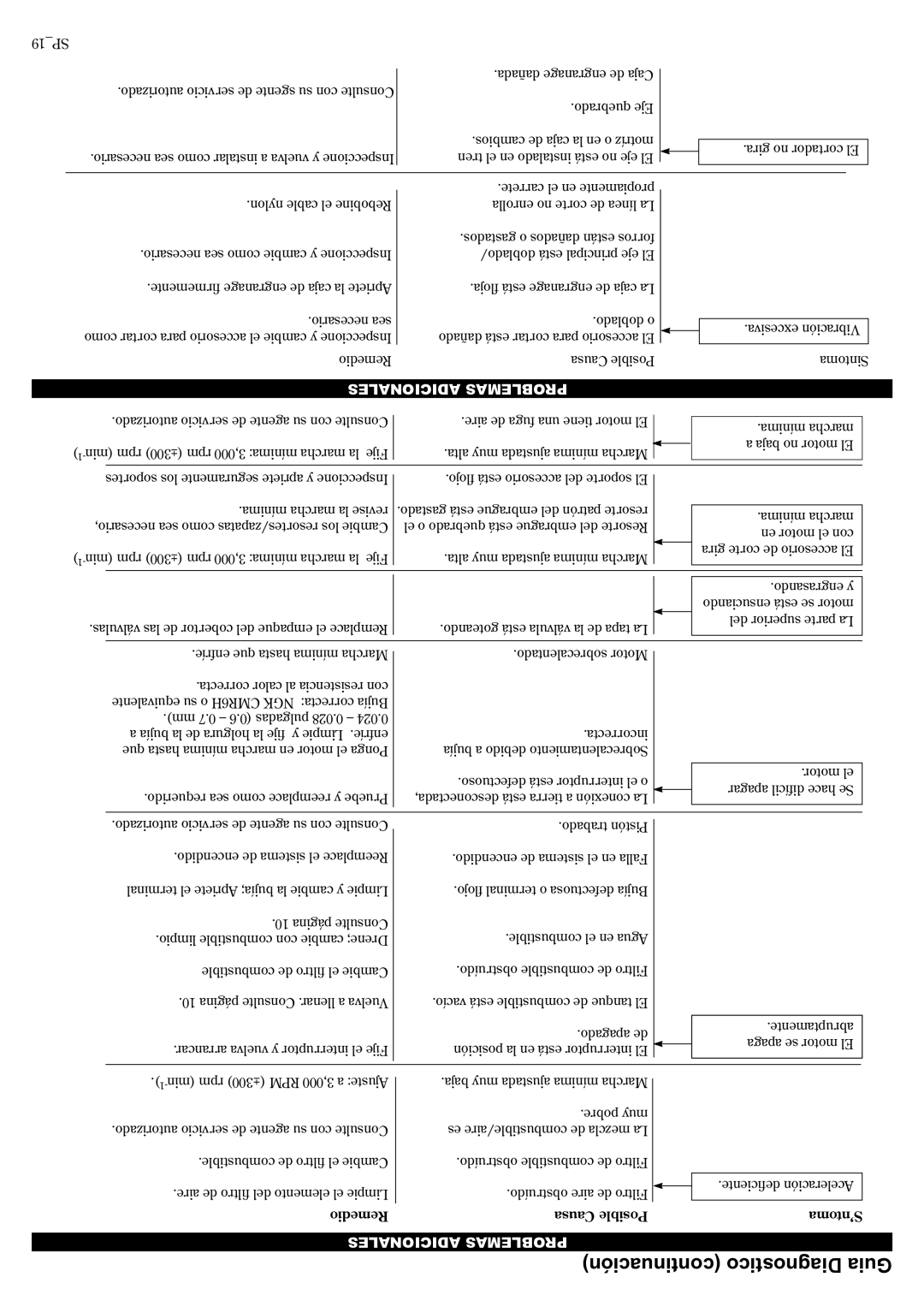 Shindaiwa C3410, 81188 manual Continuación Diagnostico Guia, 19SP 