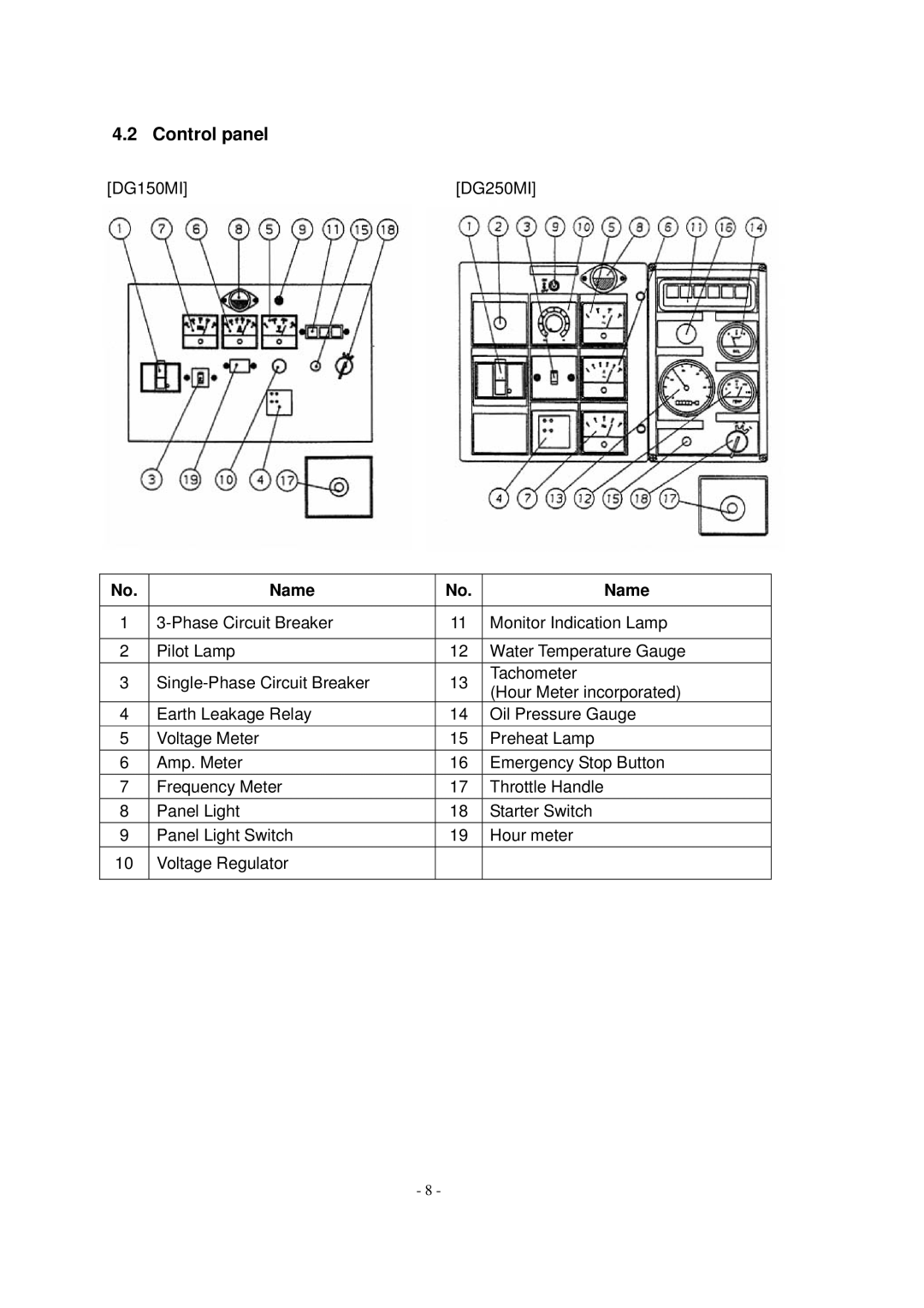 Shindaiwa DG150MI, DG250MI specifications Control panel, Name 