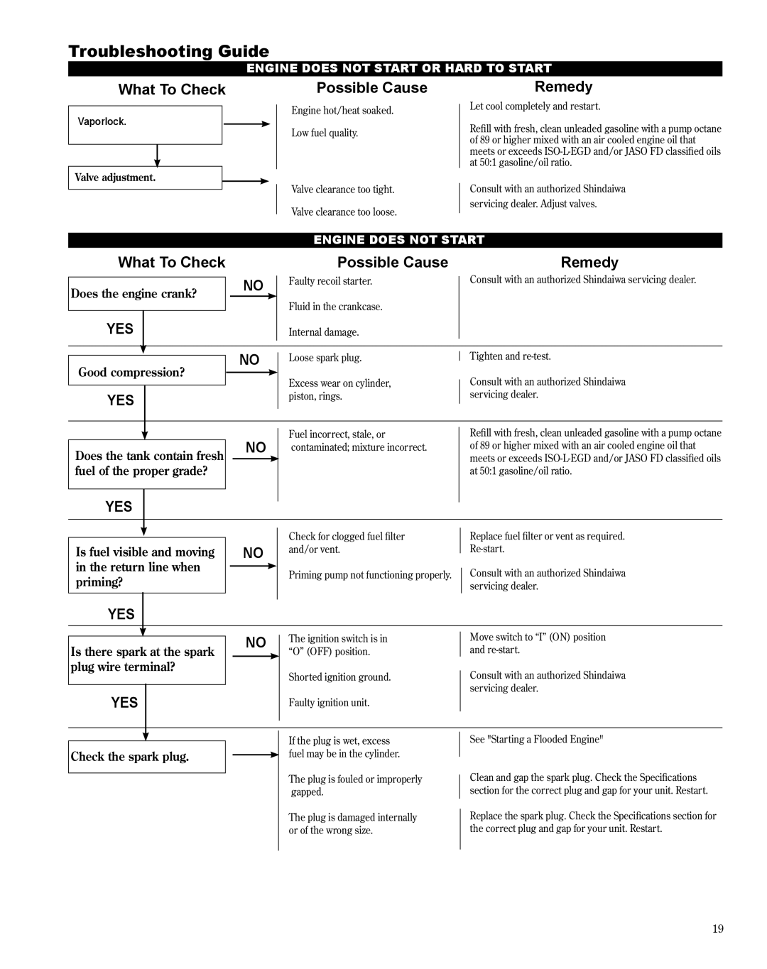 Shindaiwa X7502864301, DH254 manual Troubleshooting Guide, Possible Cause 