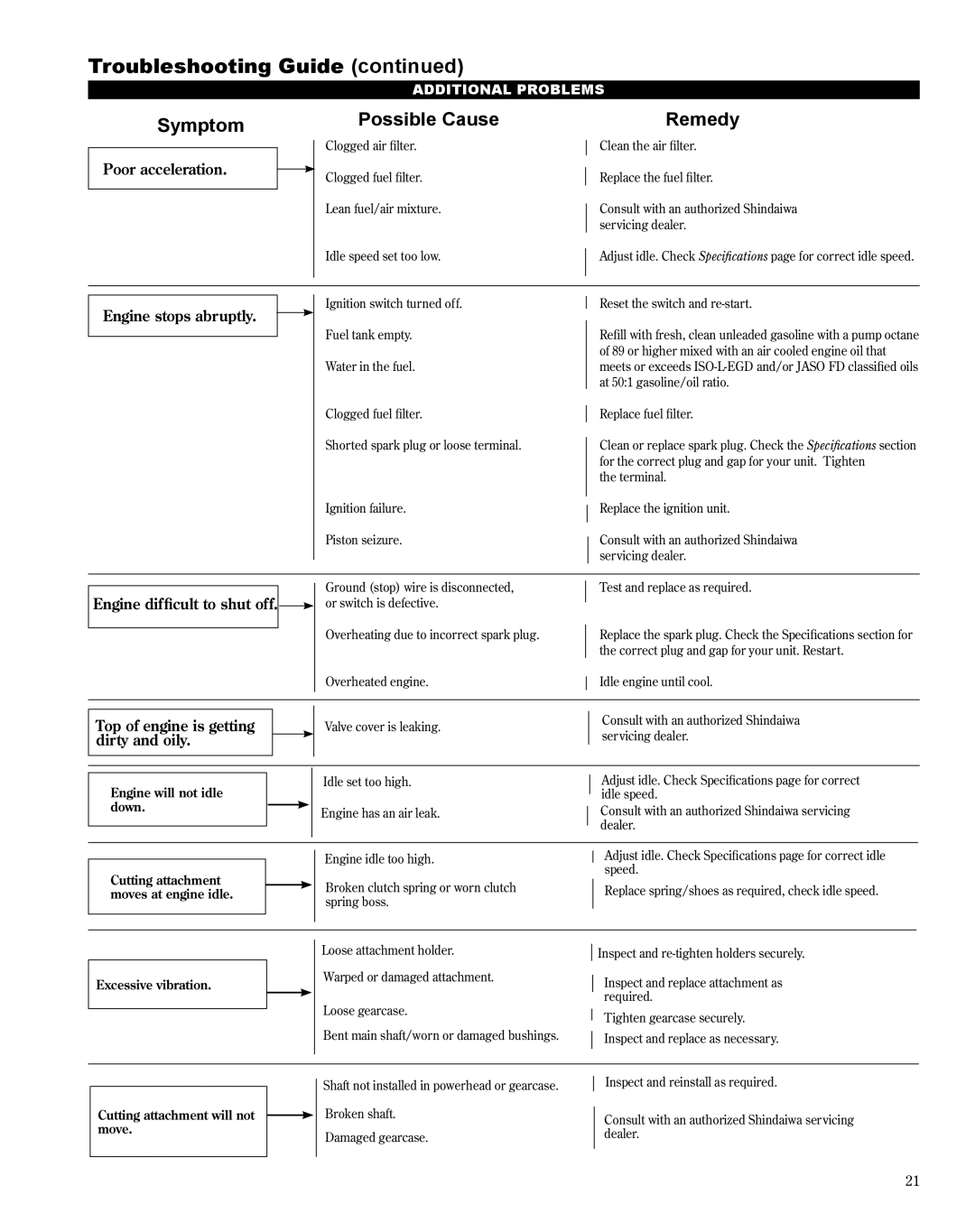 Shindaiwa X7502864301, DH254 manual Symptom Possible Cause Remedy 