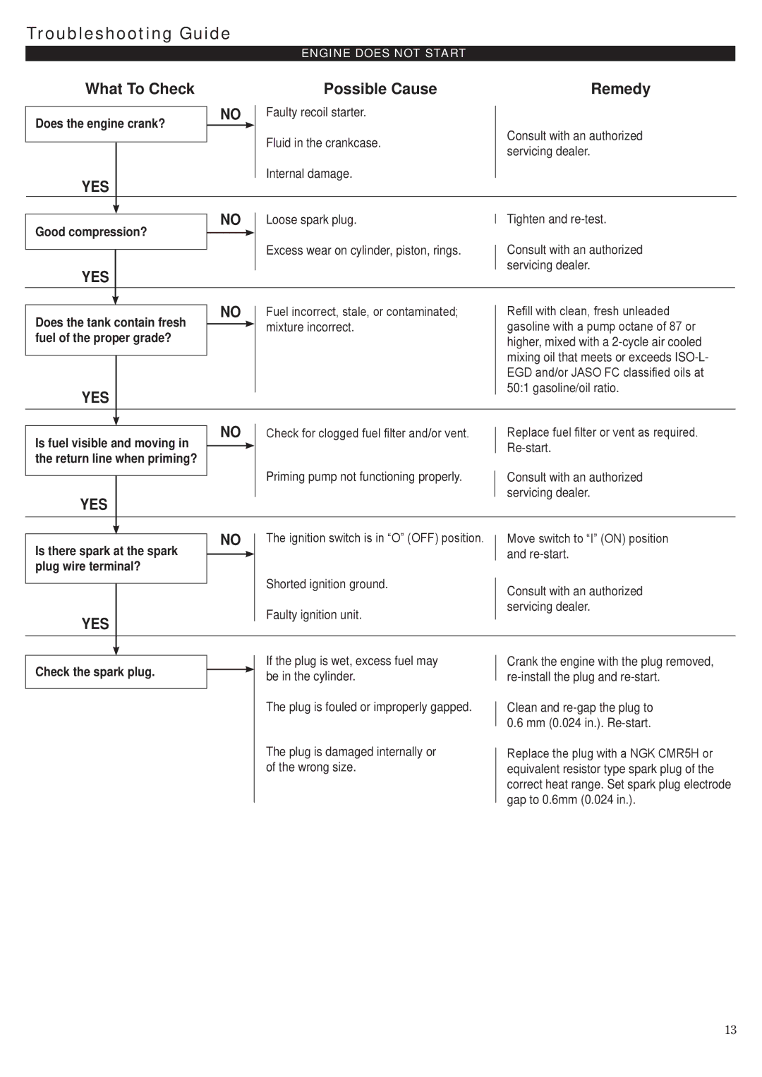 Shindaiwa EB3410/EVC, EB2510/EVC, 68907-94311 manual Troubleshooting Guide 