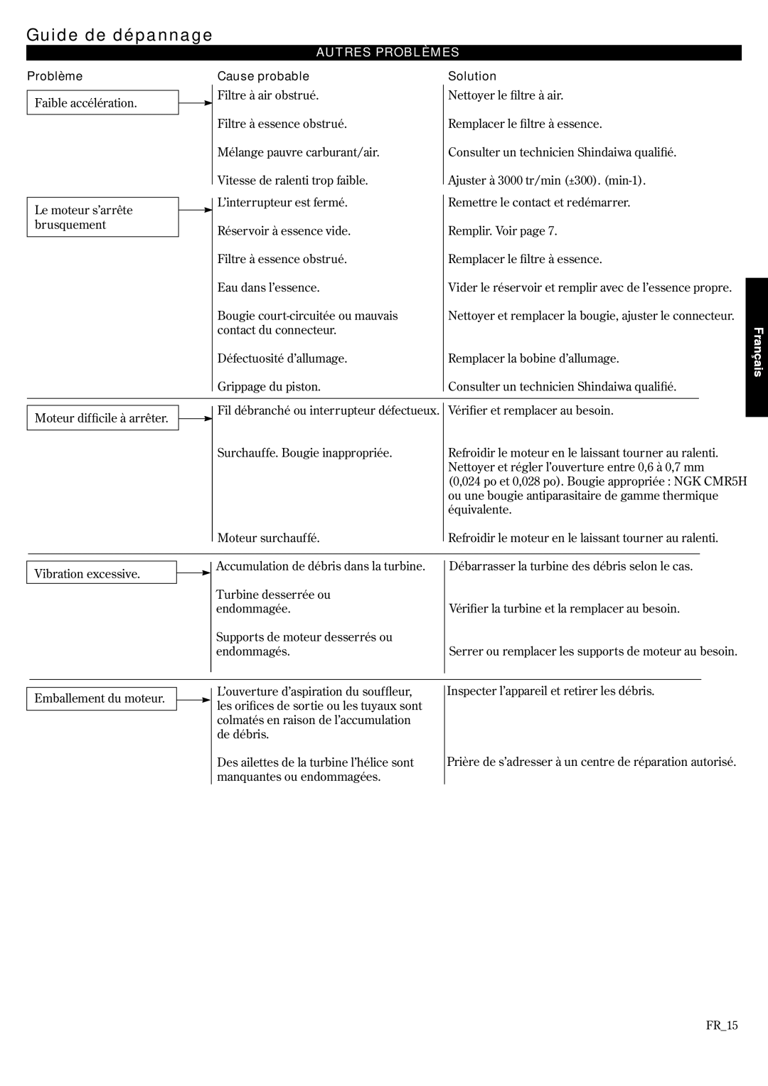 Shindaiwa EB3410/EVC, EB2510/EVC, 68907-94311 manual Autres Problèmes, Problème Cause probable Solution 