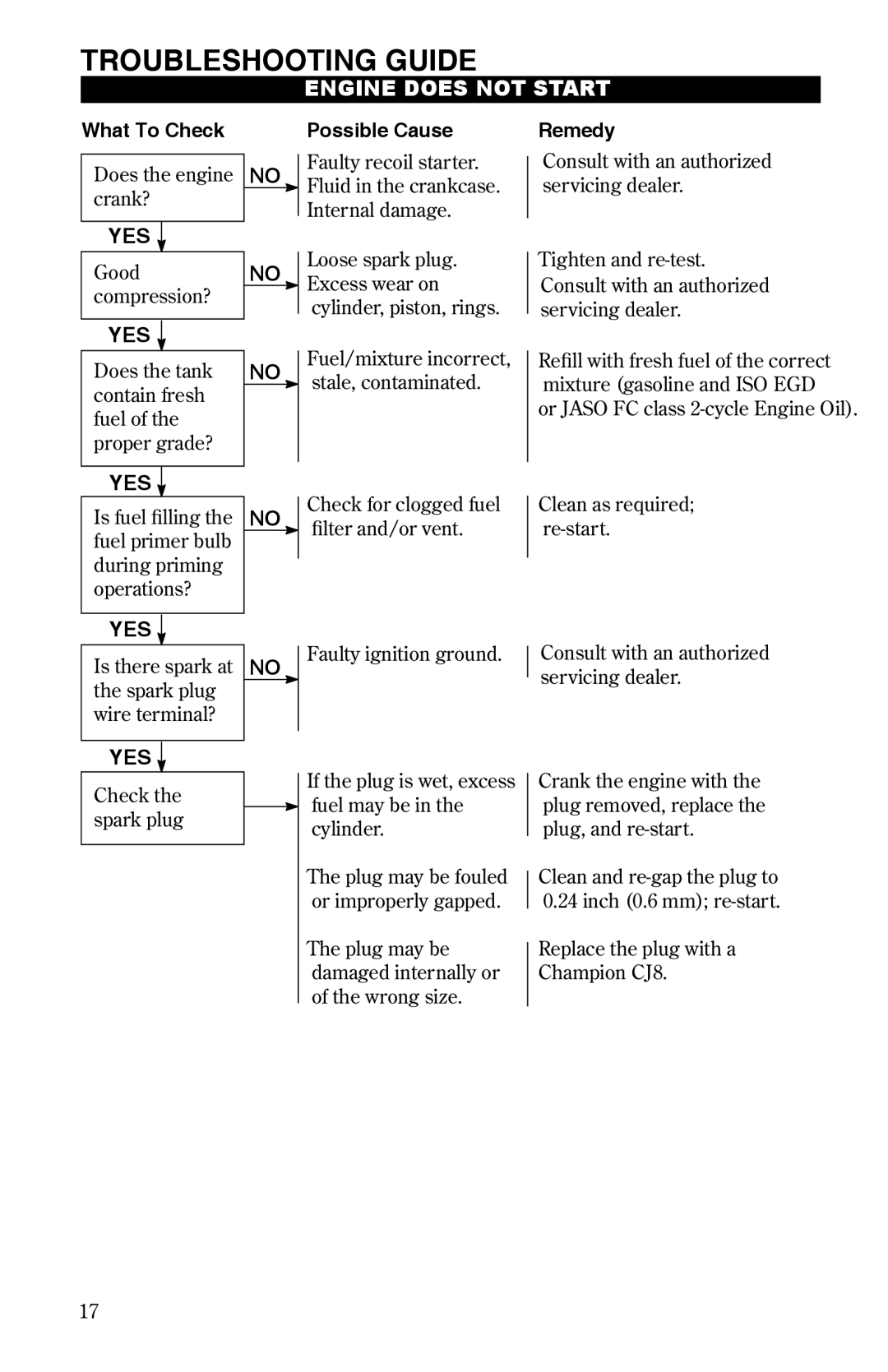 Shindaiwa EB501/EVC, 68241-94310 manual Troubleshooting Guide 