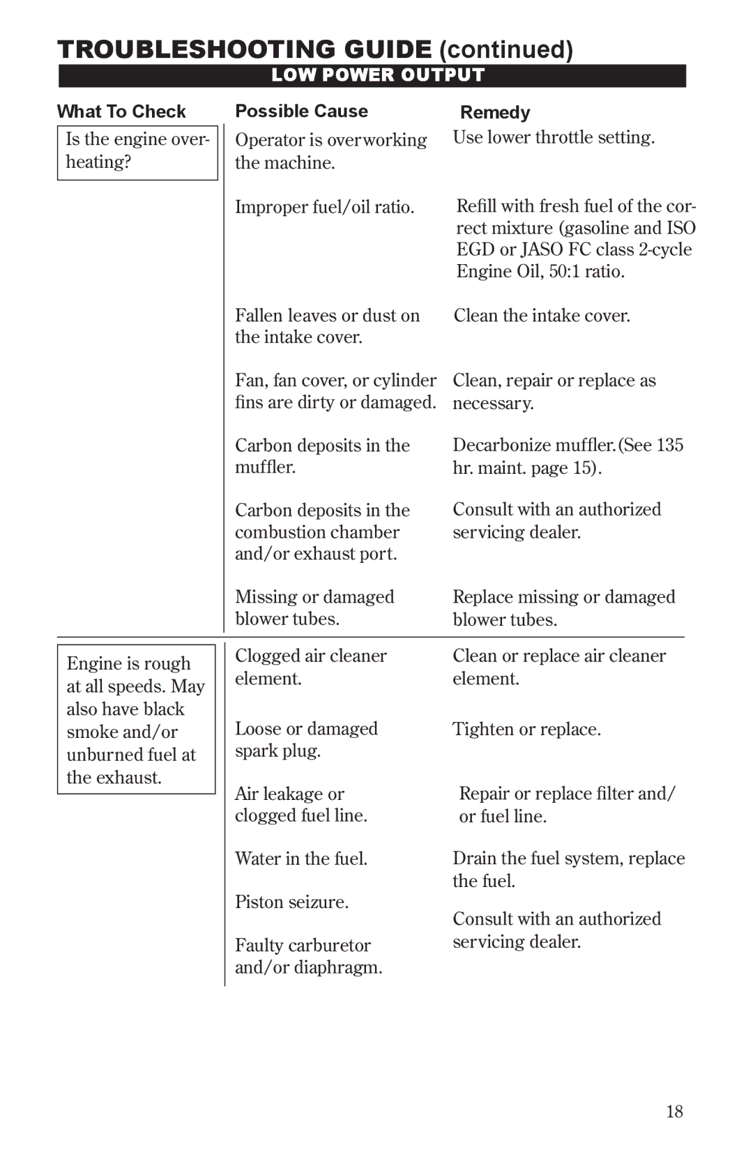 Shindaiwa 68241-94310, EB501/EVC manual Troubleshooting Guide, What To Check Possible Cause Remedy 