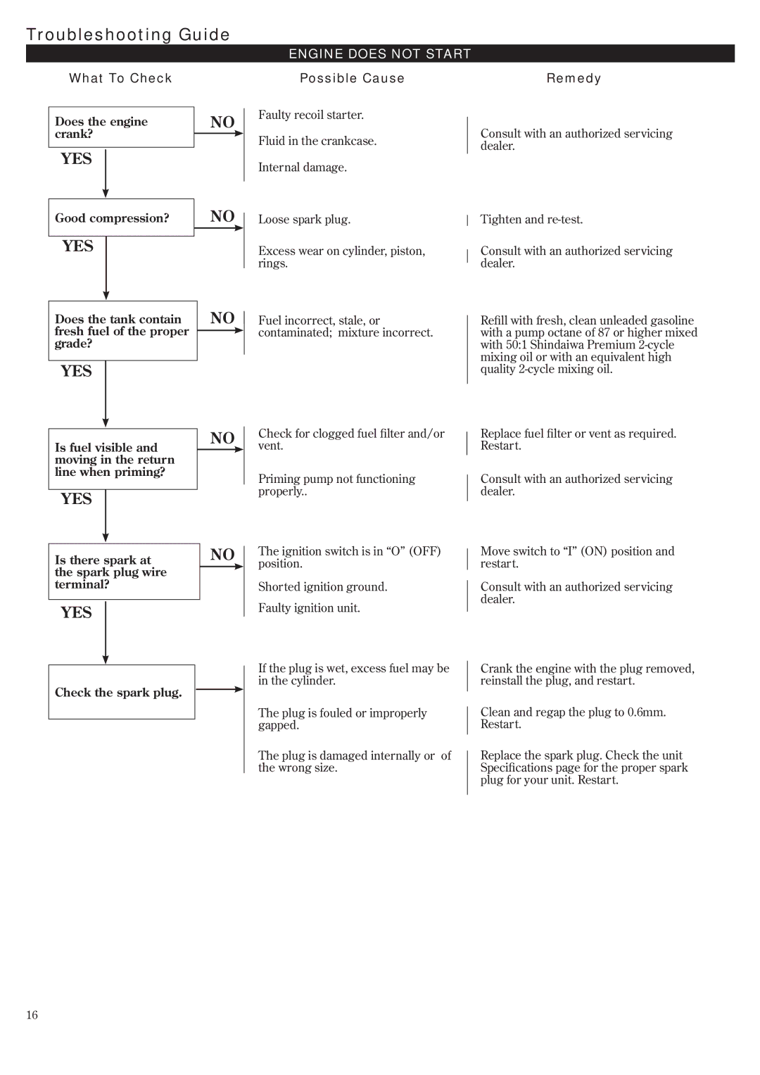 Shindaiwa EB802RT, 68242-94311 manual Troubleshooting Guide, What To Check, Possible Cause, Remedy 