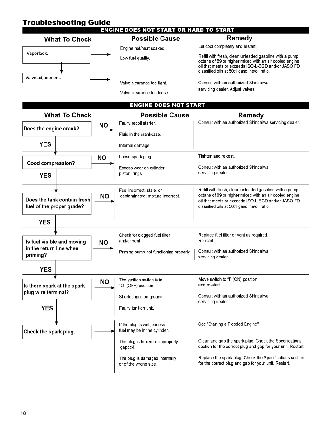 Shindaiwa X7501970601, EB854RT manual Troubleshooting Guide 