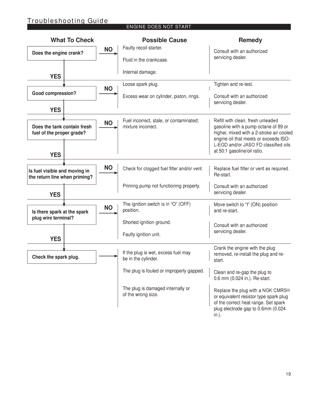 Shindaiwa X7502862800, HT231 manual Troubleshooting Guide, What To Check Possible Cause Remedy 