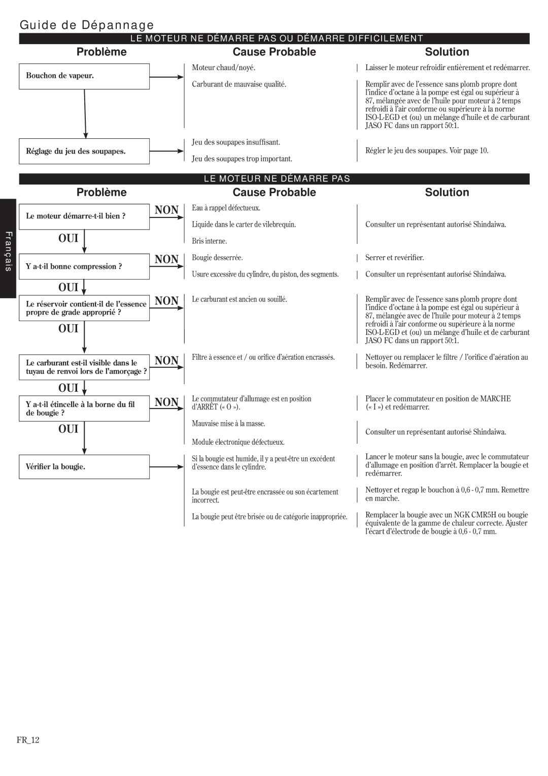 Shindaiwa HT2510/EVC, EVC 81715, DH2510/EVC manual Guide de Dépannage, Problème, Cause Probable, Solution 