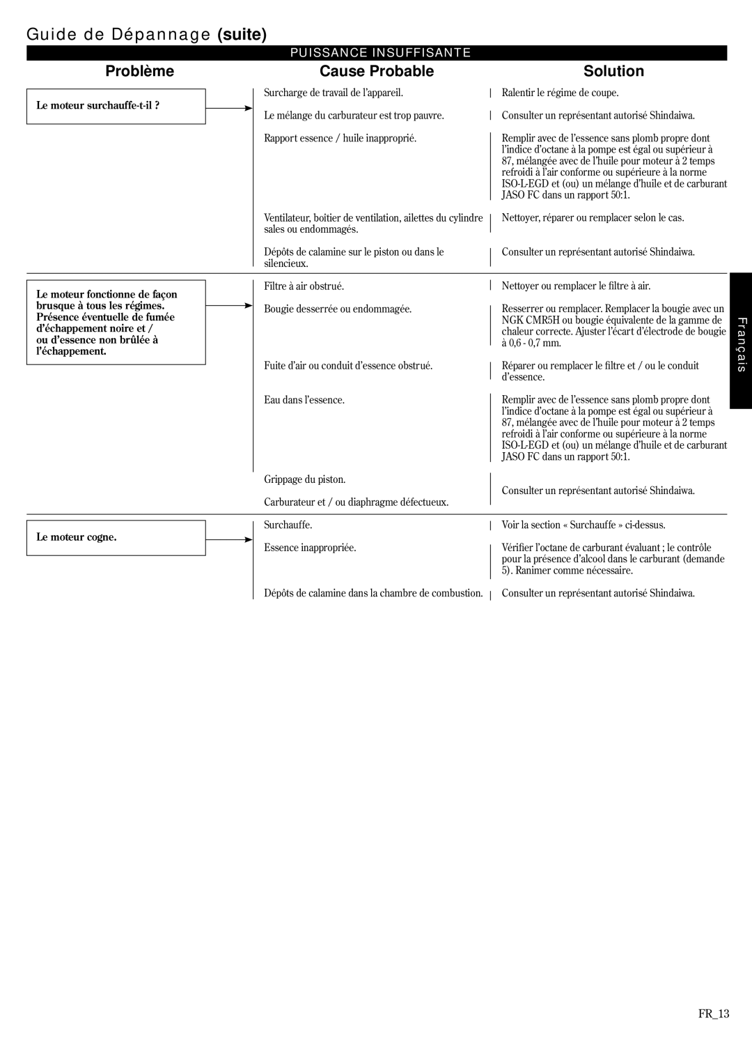 Shindaiwa HT2510/EVC, EVC 81715, DH2510/EVC manual Guide de Dépannage suite, Problème Cause Probable Solution 