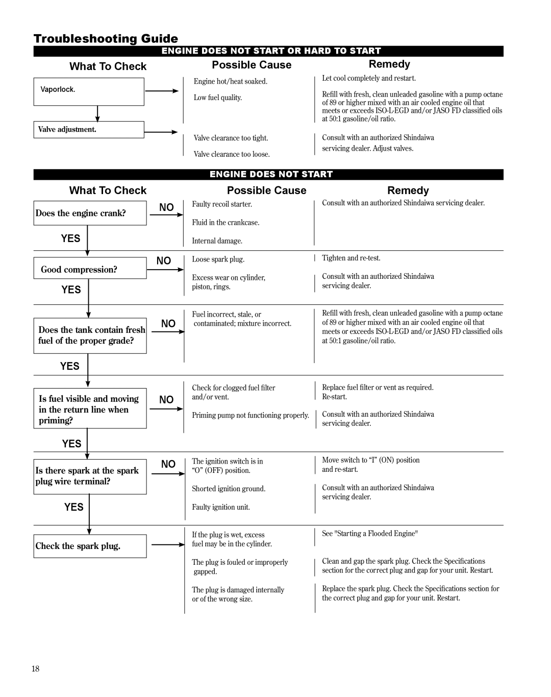 Shindaiwa HT254EF, X7502864200 manual Troubleshooting Guide, Possible Cause 