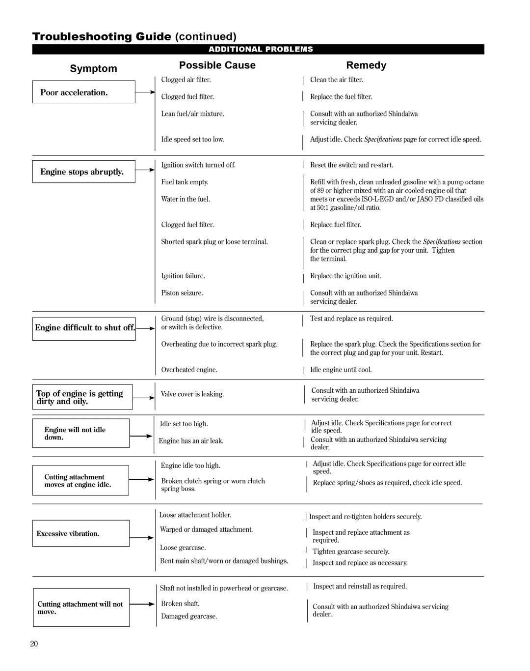 Shindaiwa X7502864200, HT254EF manual Symptom Possible Cause Remedy 