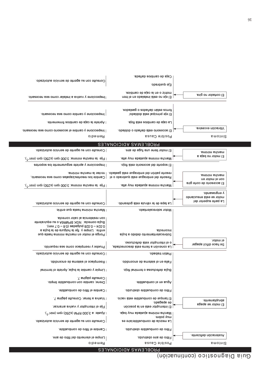 Shindaiwa 81532, LE242 manual Continuación Diagnostico Guia, Adicionales Problemas 