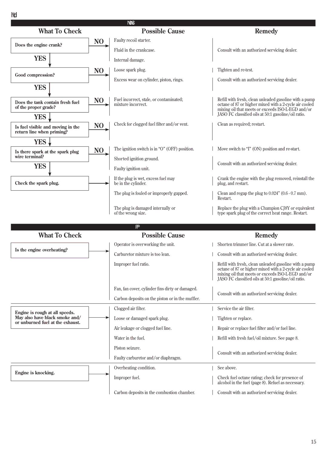 Shindaiwa LE261/EVC manual Troubleshooting Guide, Possible Cause 