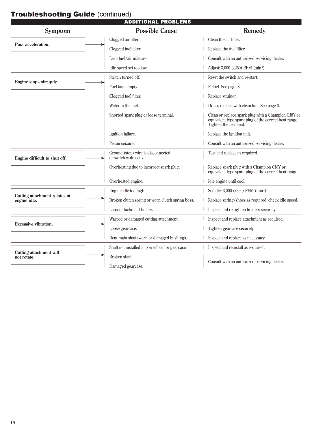 Shindaiwa LE261/EVC manual Symptom Possible Cause Remedy 