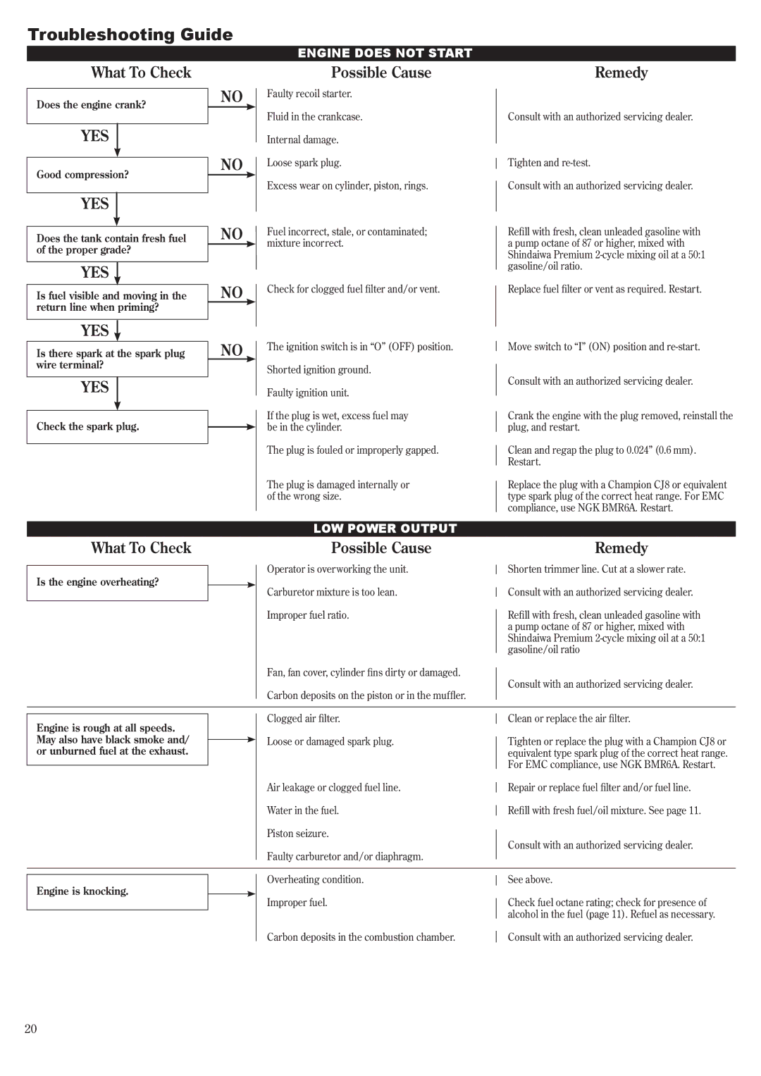 Shindaiwa T230 manual Troubleshooting Guide, Possible Cause 