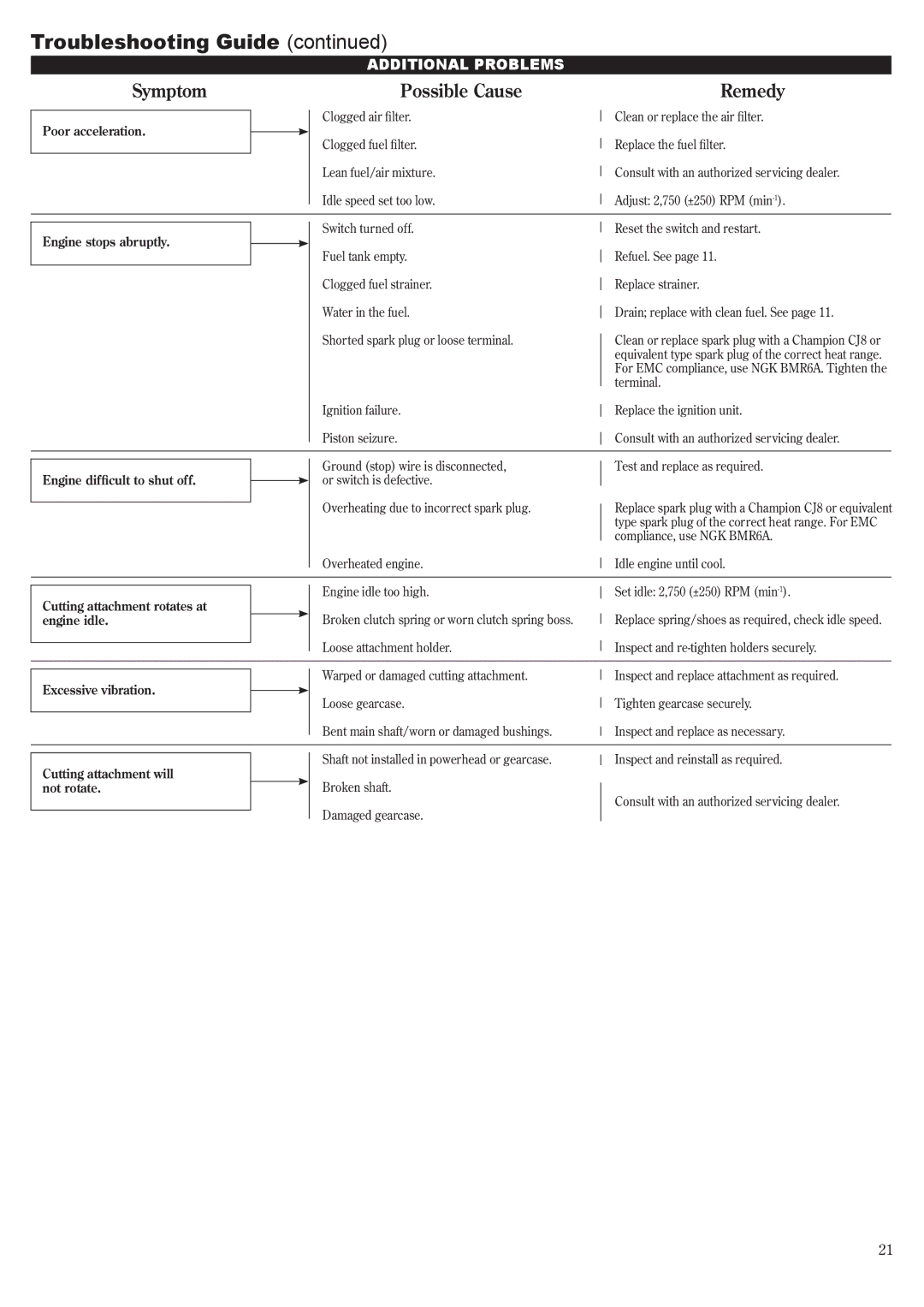 Shindaiwa T230 manual Symptom Possible Cause Remedy 