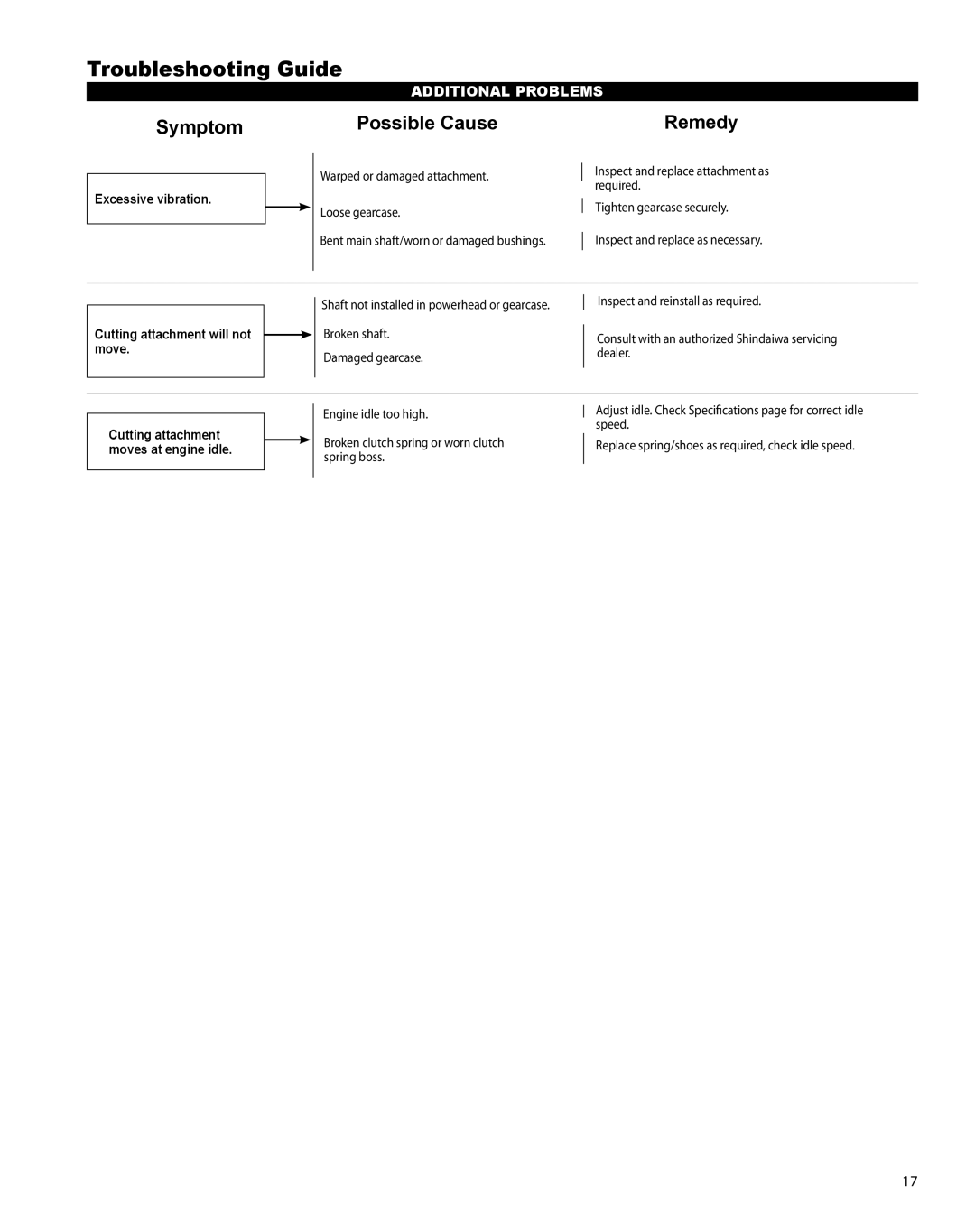 Shindaiwa T230 manual Troubleshooting Guide, Symptom Possible Cause Remedy 