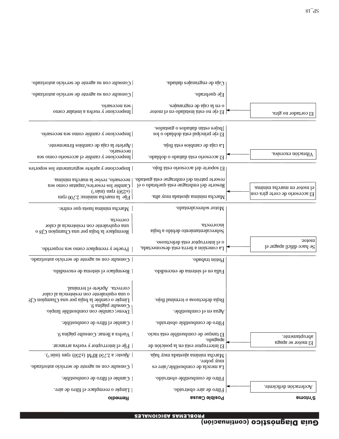 Shindaiwa 81601, T231X/EVC, T231/EVC manual Continuación Diagnóstico Guía 