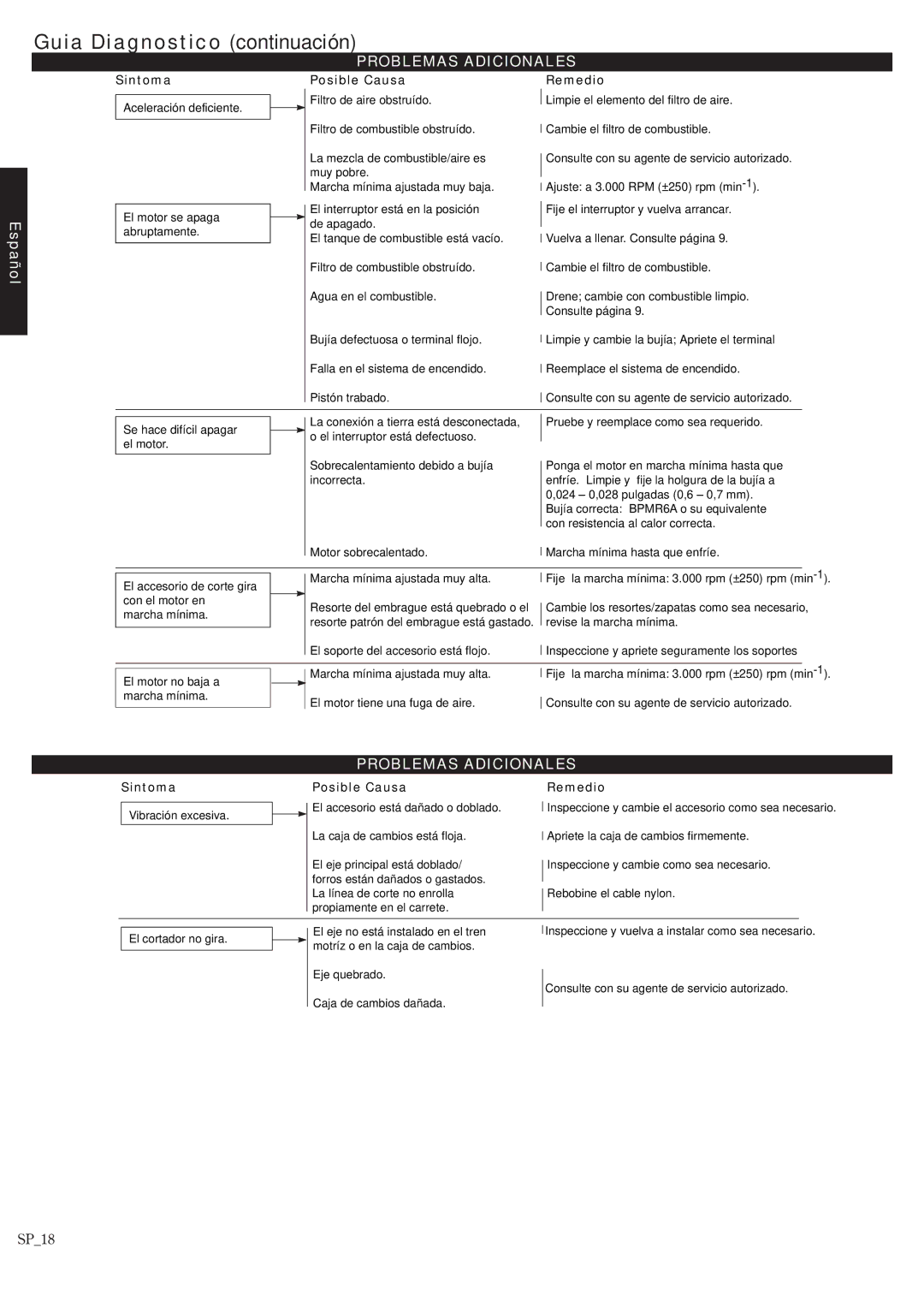 Shindaiwa T242/EVC, T242X/EVC manual Guia Diagnostico continuación, Problemas Adicionales 