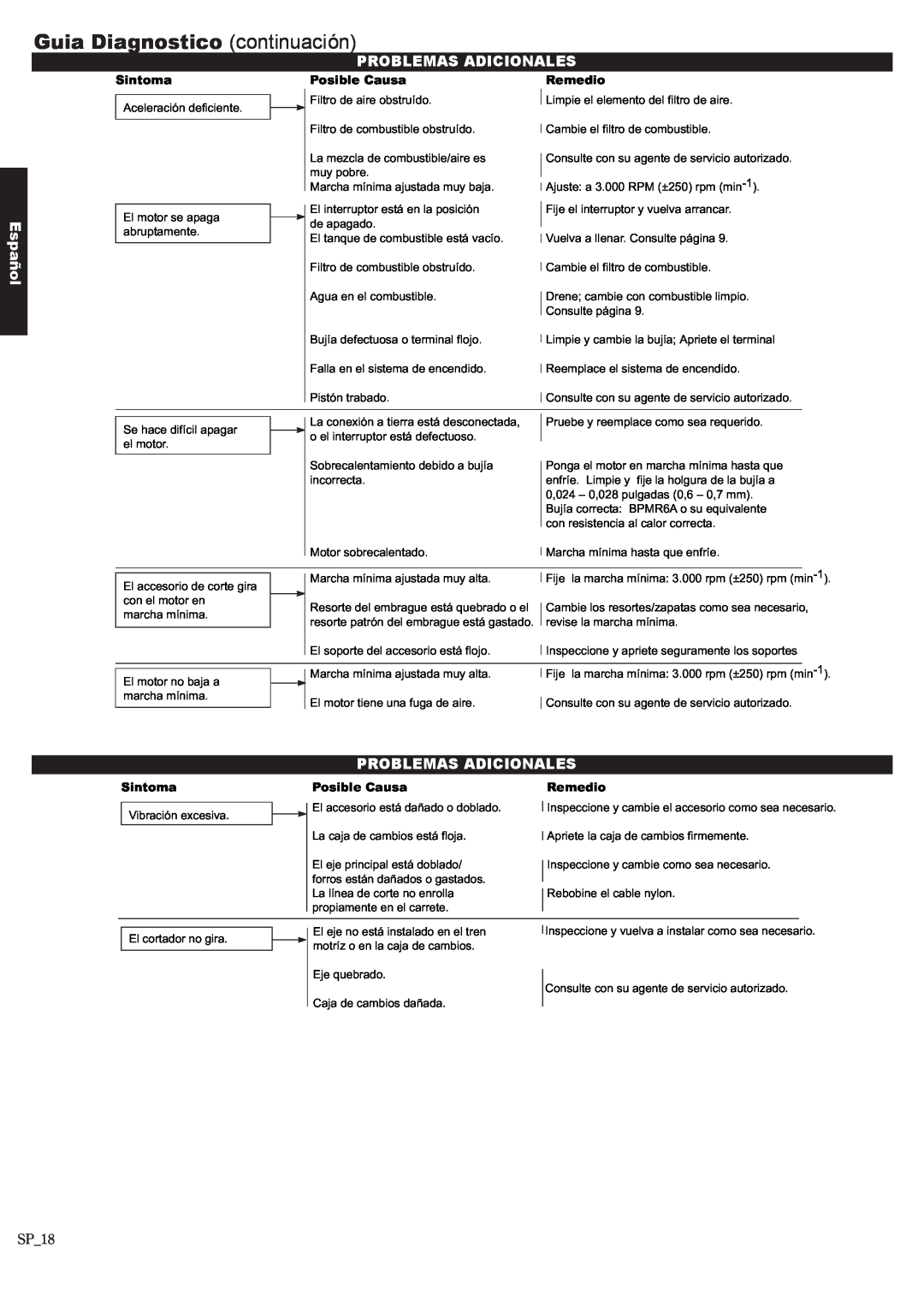 Shindaiwa T242X manual Guia Diagnostico continuación, Problemas Adicionales, Español, SP18, Sintoma, Posible Causa, Remedio 